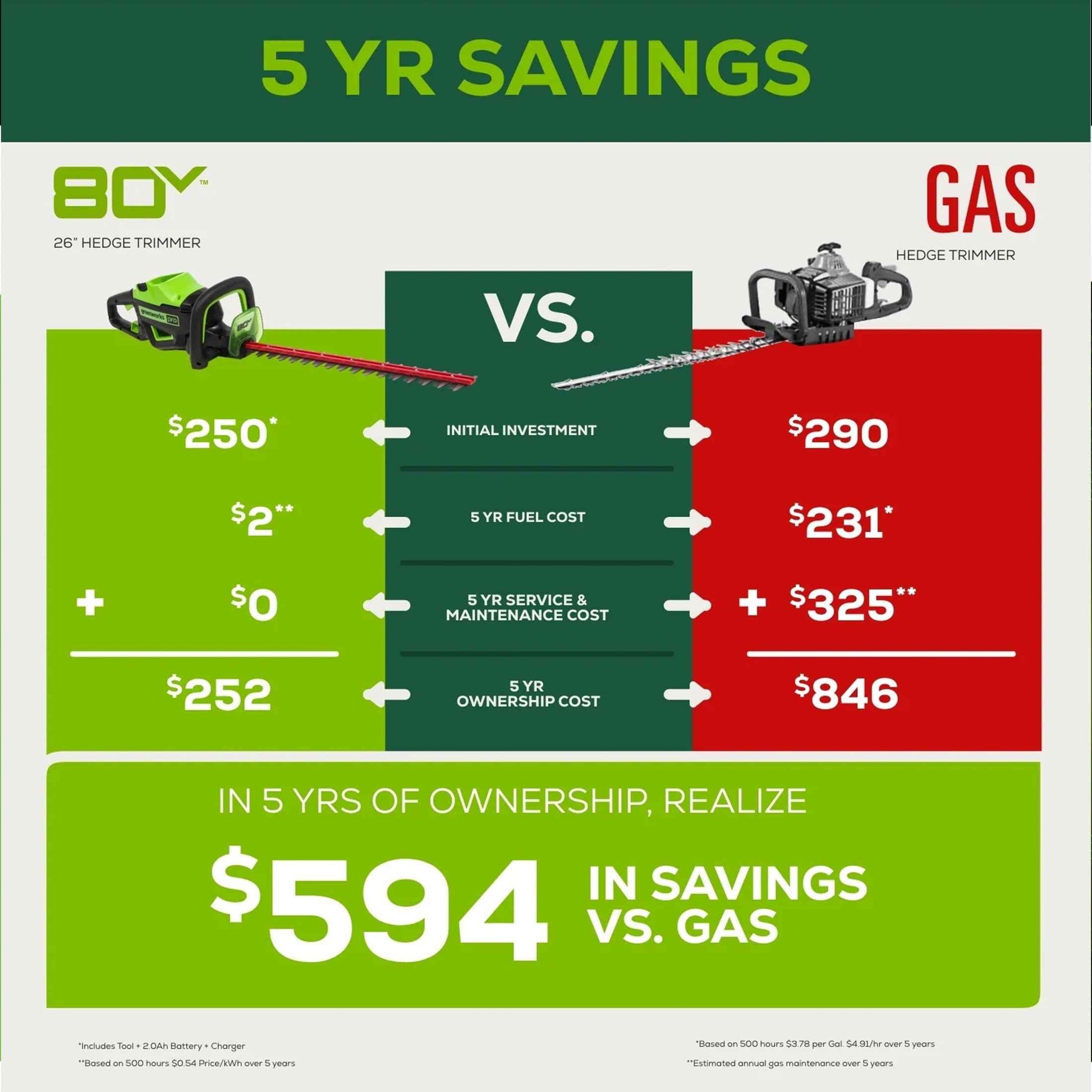 Greenworks 80V 26" Brushless Hedge Trimmer with (1) 2Ah Battery & 4Ah Charger 2203902