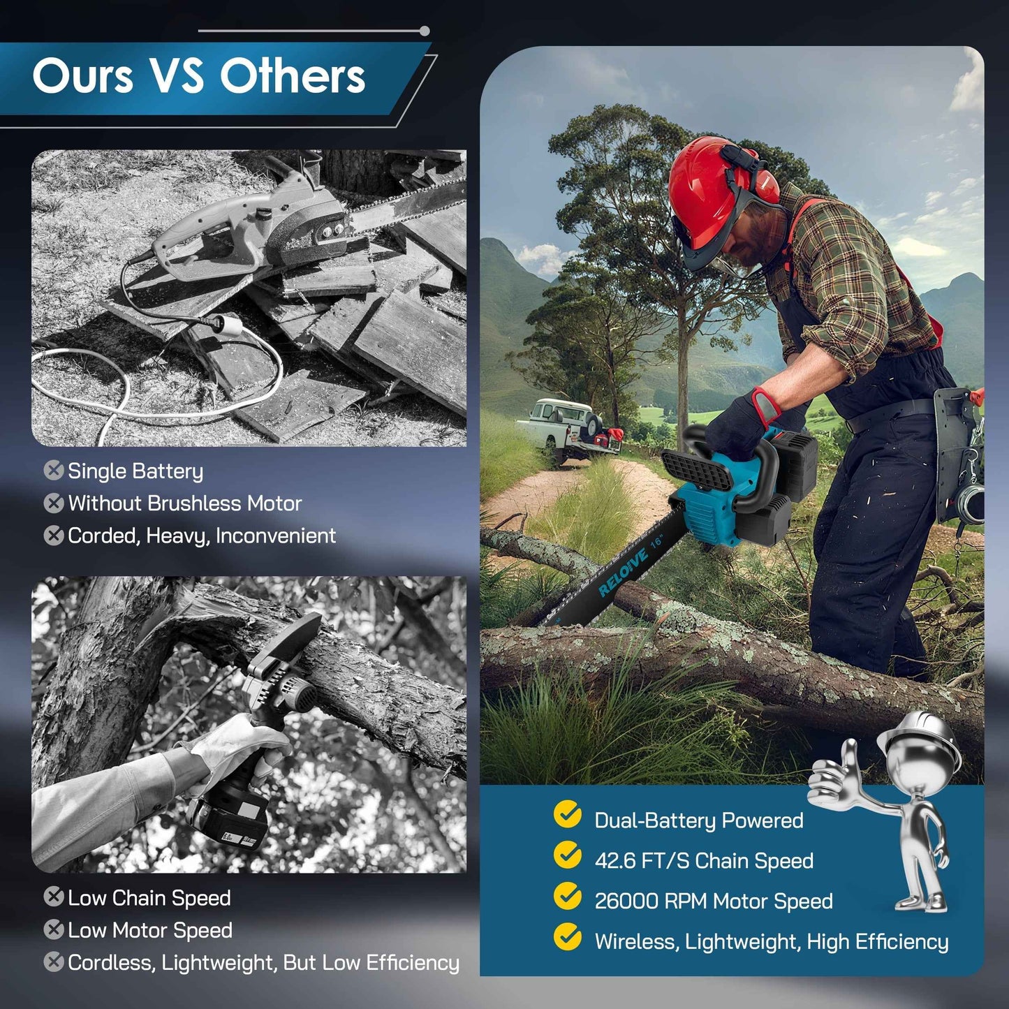 RELOIVE 16" Cordless Electric Chainsaw with Brushless Motor, 26000 RPM, 42.6 FT/S Chain Speed, Two 4.5Ah Batteries, 4 Chains, Handheld Wood Cutting Tool