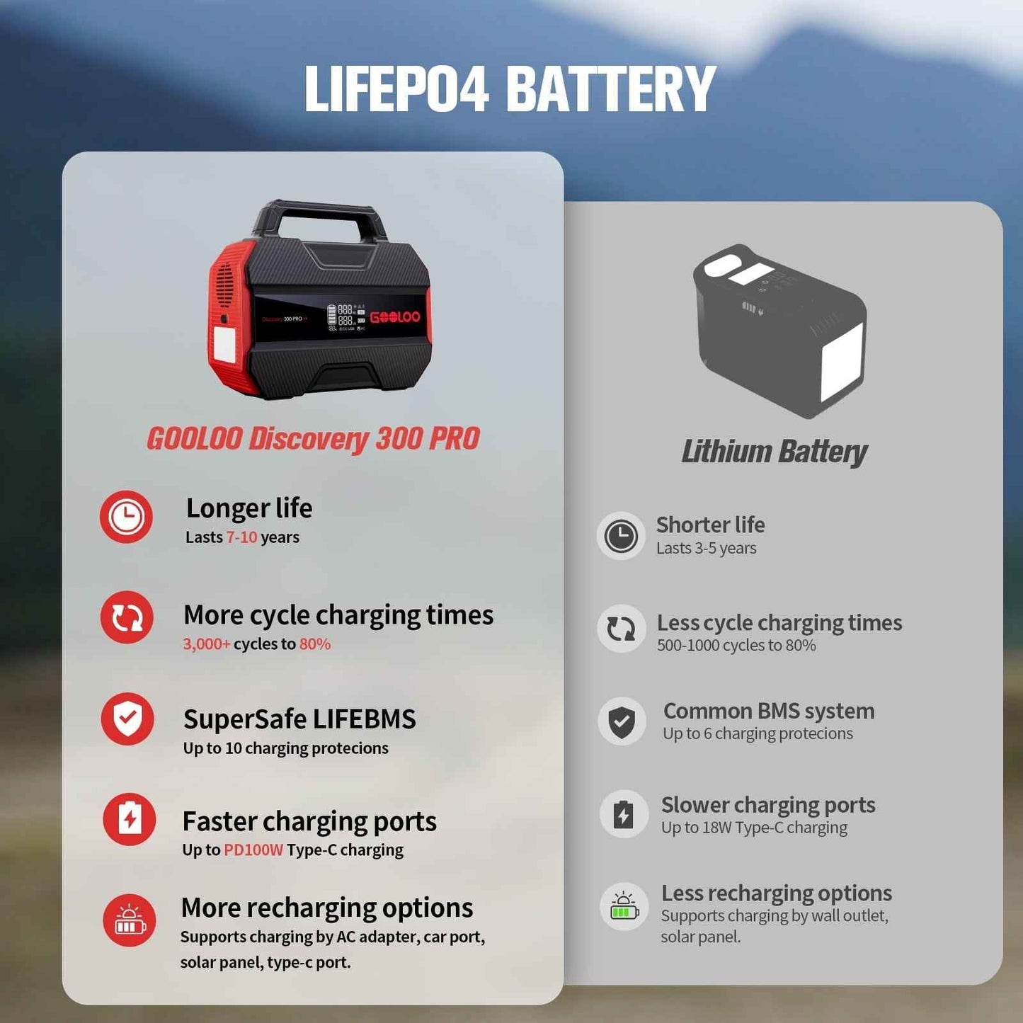 GOOLOO Discovery 300 PRO Power Station: 230Wh Solar Generator with 300W AC Output, 12V DC, and Multiple USB Ports, Perfect for Camping, RV, and Emergency Power Needs