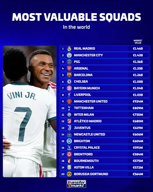 Real Madrid regains the top spot in the list of the 100 most expensive teams in the world after the summer Mercato – Youm7.
